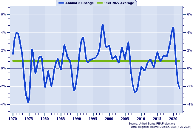 Arizona Real Average Earnings Per Job:
Annual Percent Change, 1970-2022