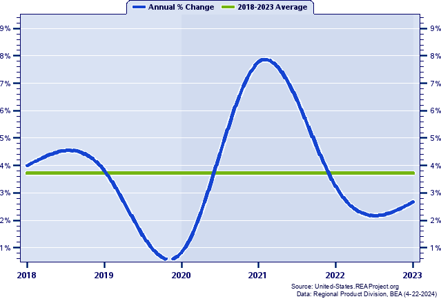 Arizona Real Gross Domestic Product:
Annual Percent Change, 1998-2022
