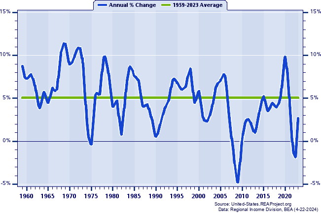 Arizona Real Total Personal Income:
Annual Percent Change, 1959-2022