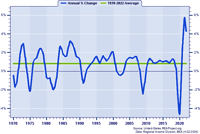 Pennsylvania Total Employment:
Annual Percent Change, 1970-2022