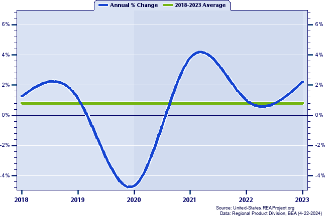 Annual Gross Domestic Product and real GDP in the United States