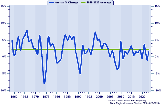 Rhode Island Real Total Industry Earnings:
Annual Percent Change, 1959-2021