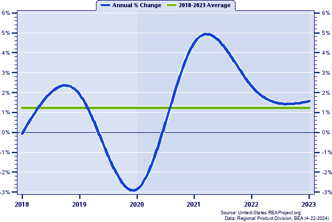 Rhode Island Real Gross Domestic Product:
Annual Percent Change, 1998-2021