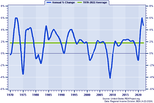 Tennessee Total Employment:
Annual Percent Change, 1970-2022