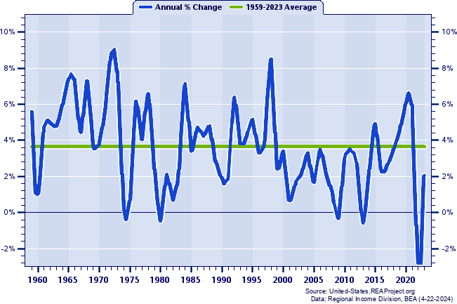 Tennessee Real Total Personal Income:
Annual Percent Change, 1959-2022