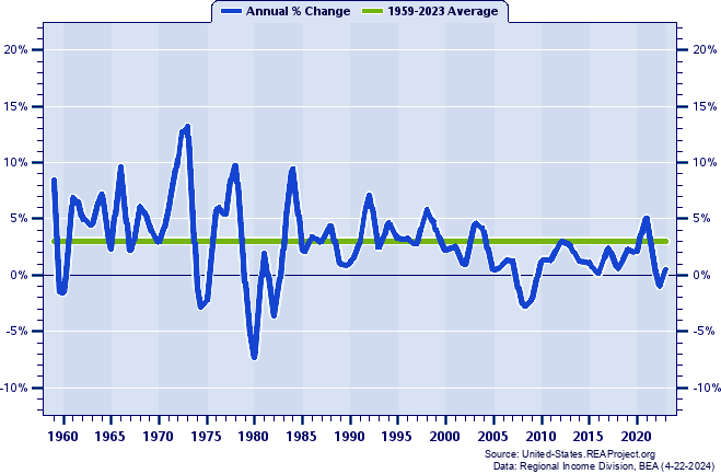 Arkansas Real Total Industry Earnings:
Annual Percent Change, 1959-2022