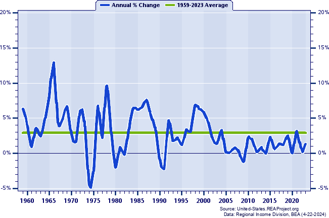 Vermont Real Total Industry Earnings:
Annual Percent Change, 1959-2022