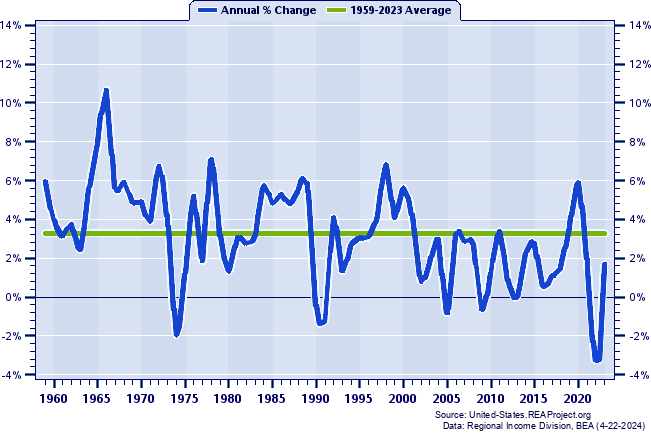 Vermont Real Total Personal Income:
Annual Percent Change, 1959-2021