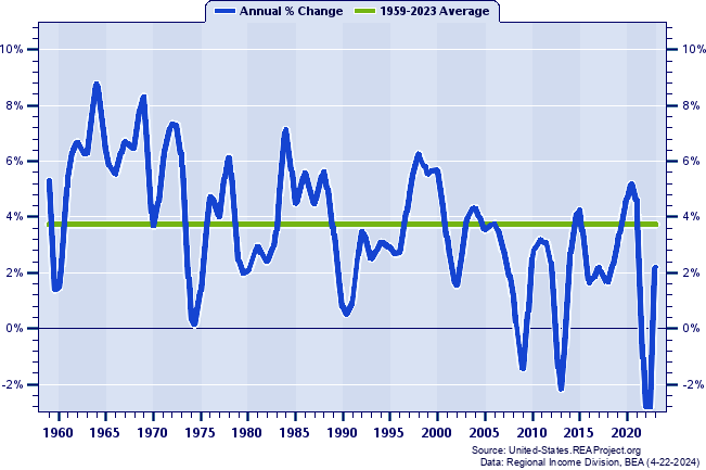 Virginia Real Total Personal Income:
Annual Percent Change, 1959-2020