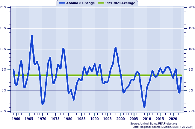 Washington Real Total Industry Earnings:
Annual Percent Change, 1959-2022