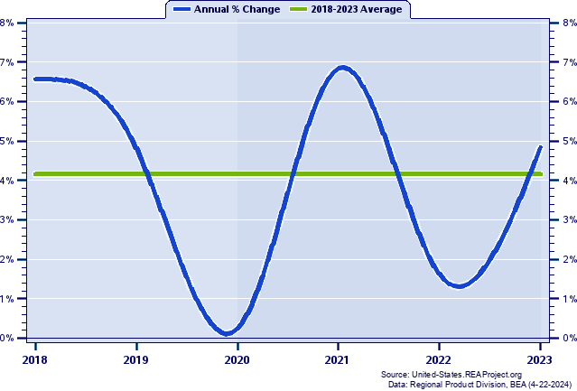 Washington Real Gross Domestic Product:
Annual Percent Change, 1998-2022