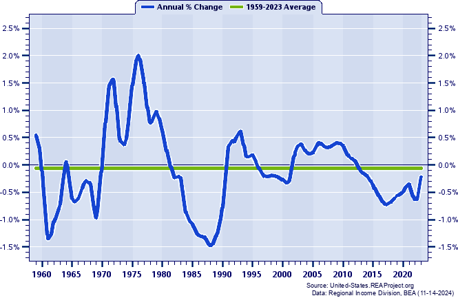 West Virginia Vs United States Population Trends Over 1958 2023   Image 