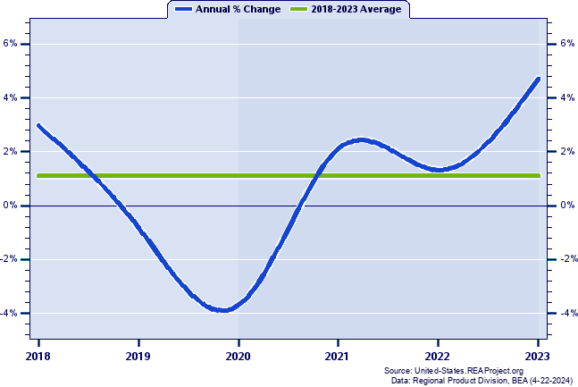 West Virginia Real Gross Domestic Product:
Annual Percent Change, 1998-2022