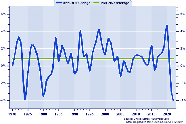 Wisconsin Real Average Earnings Per Job:
Annual Percent Change, 1970-2022