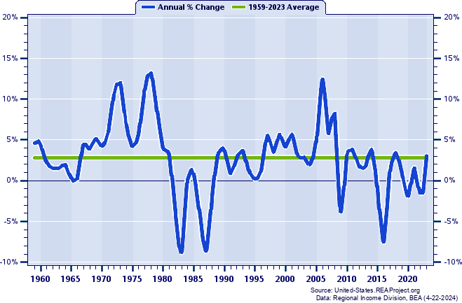 Wyoming Real Total Industry Earnings:
Annual Percent Change, 1959-2022