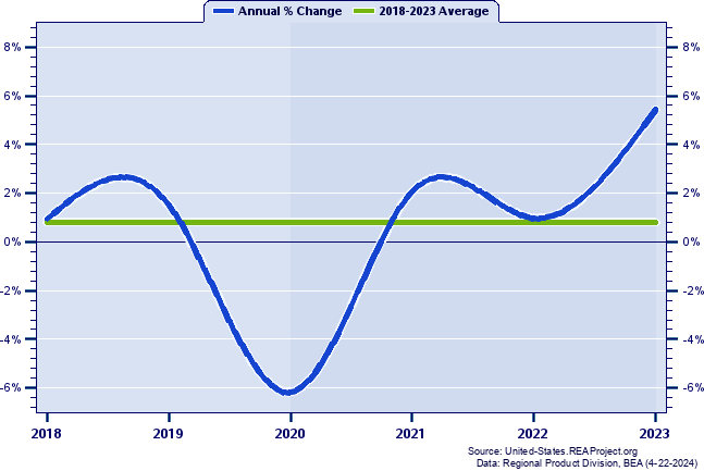 Wyoming Real Gross Domestic Product:
Annual Percent Change, 1998-2022