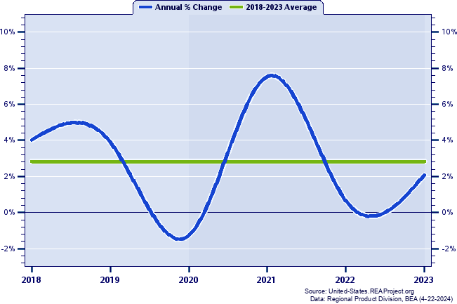 California Real Gross Domestic Product:
Annual Percent Change, 1998-2021