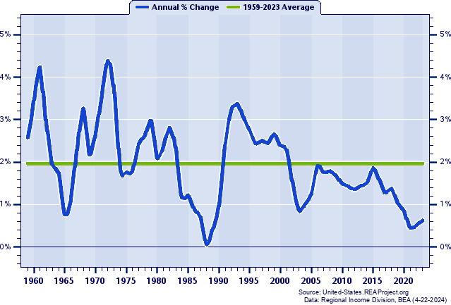 Colorado Population:
Annual Percent Change, 1959-2022