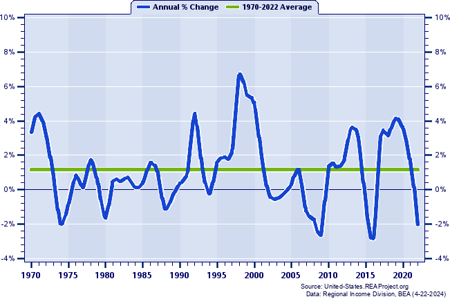 Colorado Real Average Earnings Per Job:
Annual Percent Change, 1970-2022