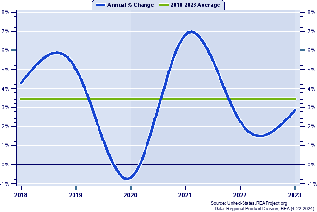 Colorado Real Gross Domestic Product:
Annual Percent Change, 1998-2022