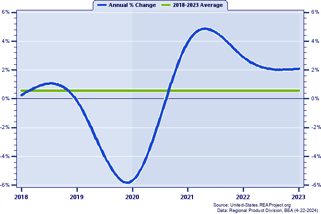 Connecticut Real Gross Domestic Product:
Annual Percent Change, 1998-2021