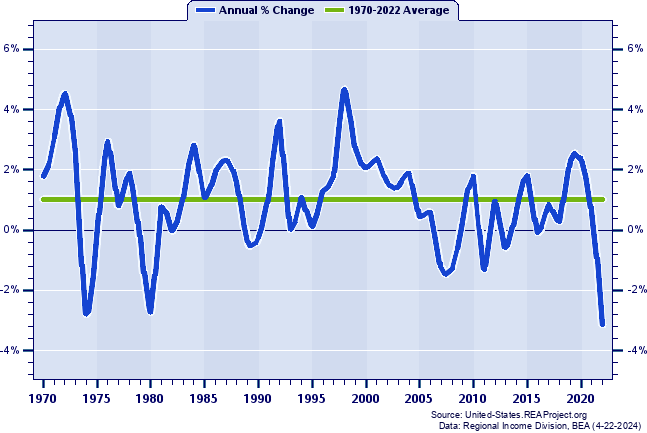Southeast Real Average Earnings Per Job:
Annual Percent Change, 1970-2022