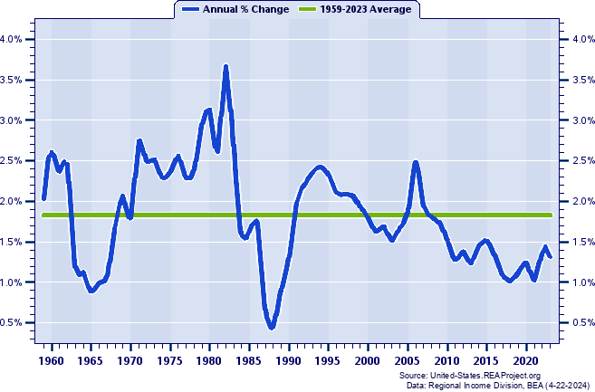 Southwest Vs United States Population Trends Report Over 1958 2023   Image 