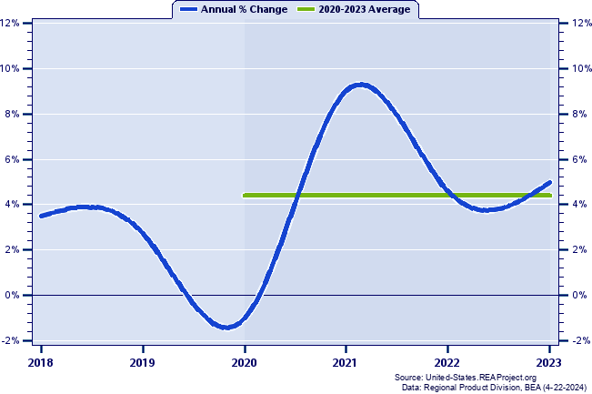 Florida Real Gross Domestic Product:
Annual Percent Change and Decade Averages Over 2018-2023