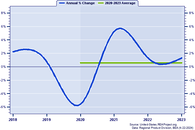 Illinois Real Gross Domestic Product:
Annual Percent Change and Decade Averages Over 1998-2022
