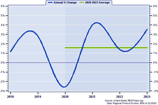 Kentucky Real Gross Domestic Product:
Annual Percent Change and Decade Averages Over 2018-2023