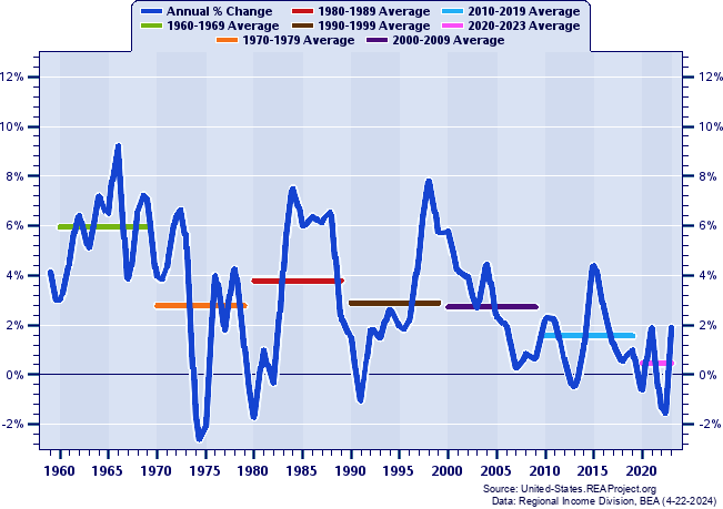 Maryland Real Total Industry Earnings:
Annual Percent Change and Decade Averages Over 1959-2022