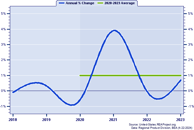 Mississippi Real Gross Domestic Product:
Annual Percent Change and Decade Averages Over 1998-2022
