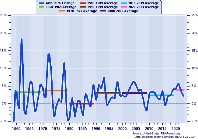 Montana Real Total Industry Earnings:
Annual Percent Change and Decade Averages Over 1959-2022