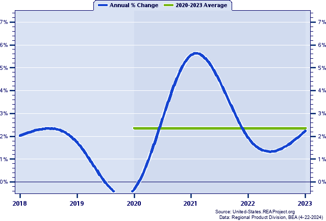 Montana Real Gross Domestic Product:
Annual Percent Change and Decade Averages Over 1998-2022