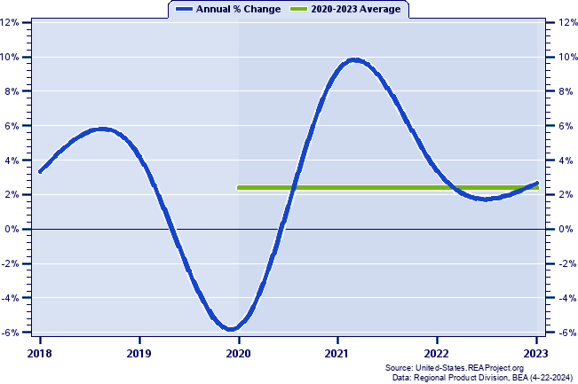 Nevada Real Gross Domestic Product:
Annual Percent Change and Decade Averages Over 1998-2022