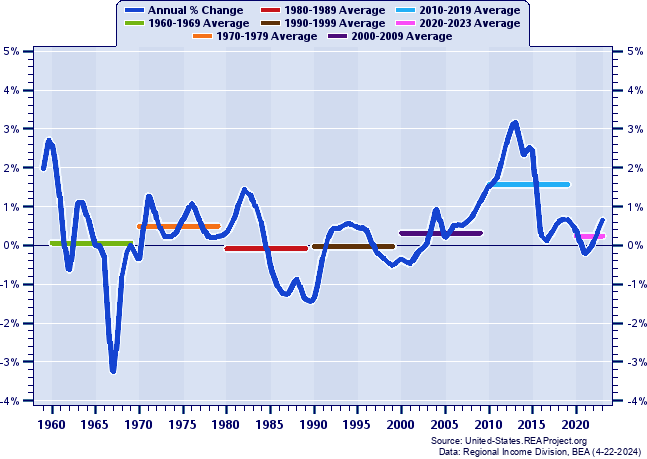 North Dakota Vs United States Population Trends Over 1958 2023   Image 