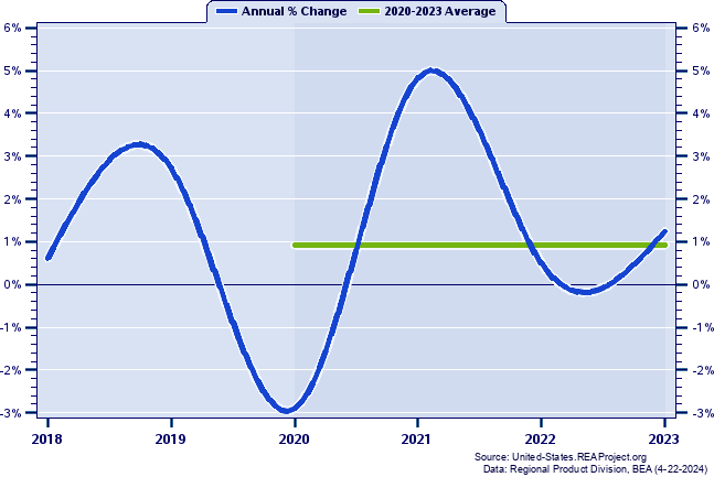 Ohio Real Gross Domestic Product:
Annual Percent Change and Decade Averages Over 1998-2021