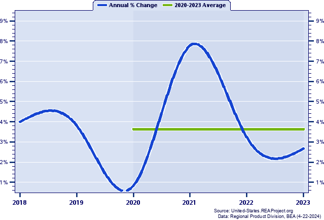 Arizona Real Gross Domestic Product:
Annual Percent Change and Decade Averages Over 1998-2022