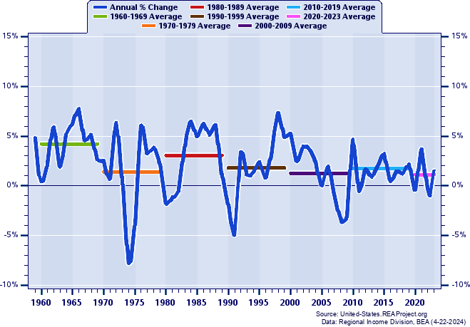 Rhode Island Real Total Industry Earnings:
Annual Percent Change and Decade Averages Over 1959-2021