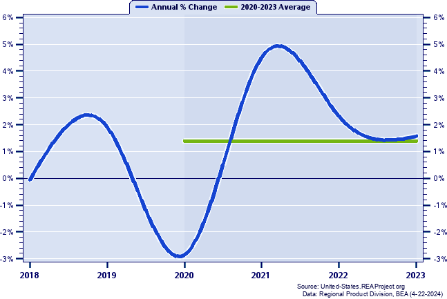 Rhode Island Real Gross Domestic Product:
Annual Percent Change and Decade Averages Over 1998-2021