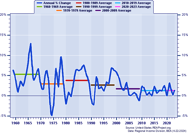 Vermont Real Total Industry Earnings:
Annual Percent Change and Decade Averages Over 1959-2022