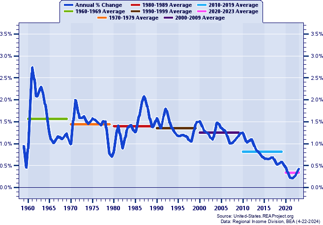 Virginia Population:
Annual Percent Change and Decade Averages Over 1959-2023