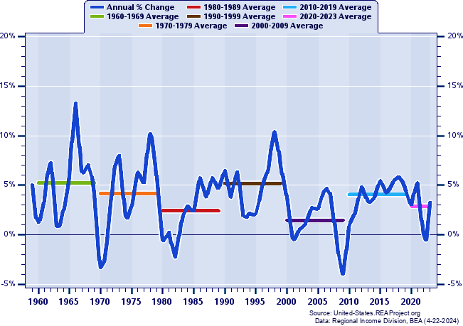 Washington Real Total Industry Earnings:
Annual Percent Change and Decade Averages Over 1959-2022