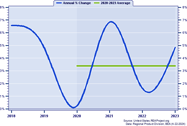 Washington Real Gross Domestic Product:
Annual Percent Change and Decade Averages Over 1998-2022