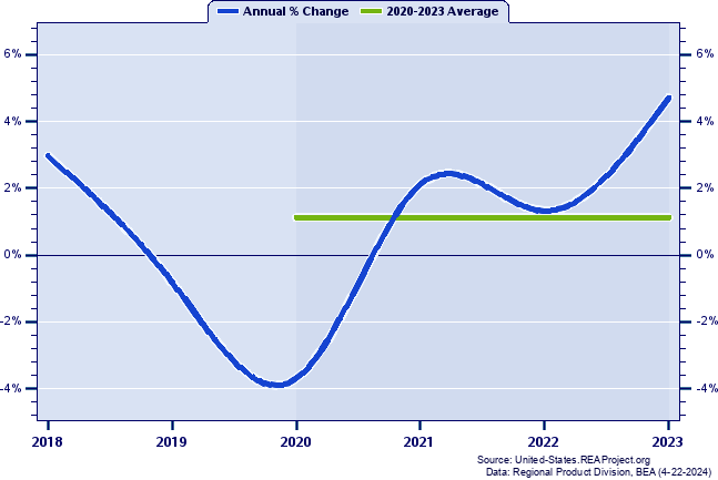 West Virginia Real Gross Domestic Product:
Annual Percent Change and Decade Averages Over 1998-2022