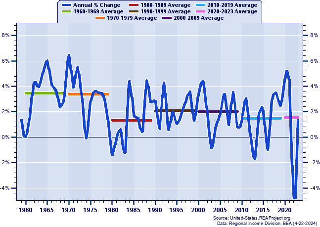 west-virginia-vs-united-states-per-capita-personal-income-trends