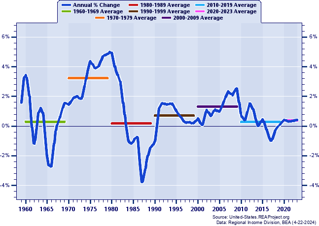 Wyoming Vs United States Population Trends Report Over 1958 2023   Image 