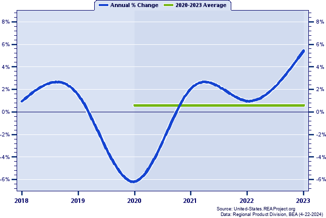 Wyoming Real Gross Domestic Product:
Annual Percent Change and Decade Averages Over 1998-2022