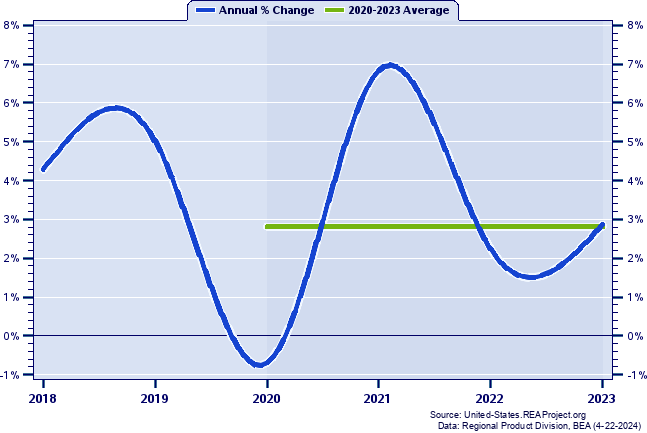 Colorado Real Gross Domestic Product:
Annual Percent Change and Decade Averages Over 1998-2022