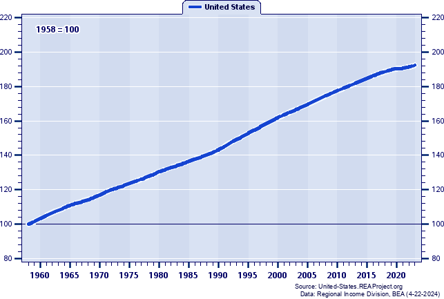 united states population growth chart